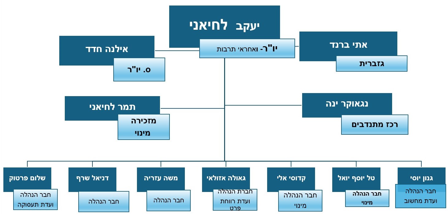 מבנה ארגוני סניף באר שבע מבנה ארגוני סניף באר שבע
